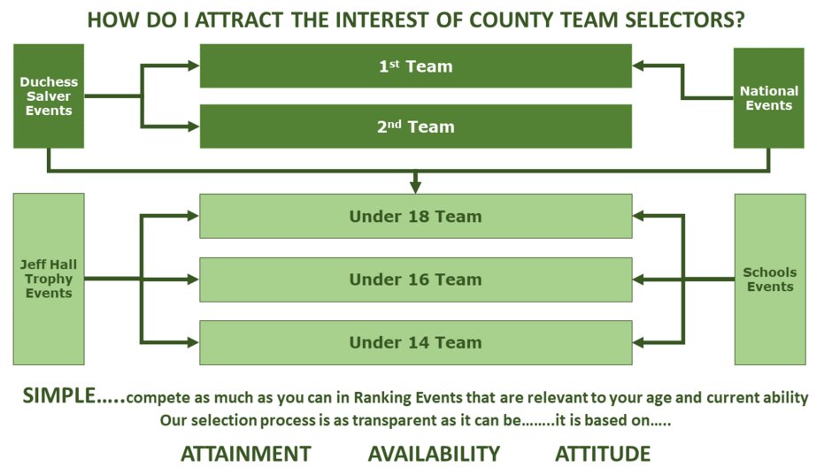 How to attract the interest of county team selectors